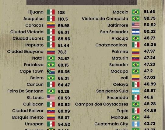 Coatzacoalcos entre las ciudades mÃƒÂ¡s peligrosas del mundo
