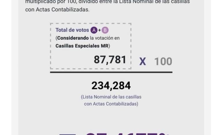 Menos del 40% de participaciÃƒÂ³n en elecciones Coatzacoalcos 2025