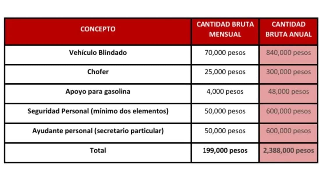 Ministros de la SCJN recibirÃƒÂ¡n cuantiosas indemnizaciones al retirarse