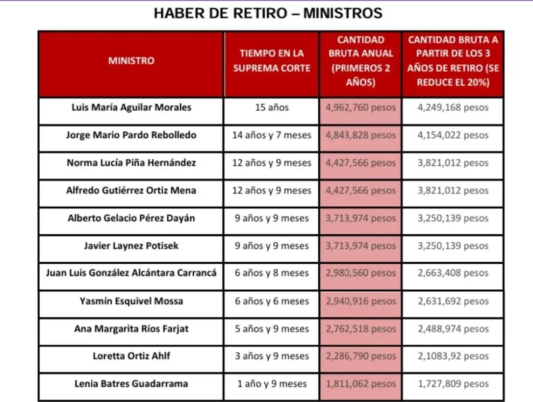 Ministros de la SCJN recibirÃƒÂ¡n cuantiosas indemnizaciones al retirarse